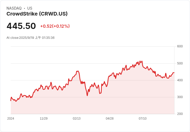 CrowdStrike股價飆升10%!Jefferies上調目標價,AI合作助力增長