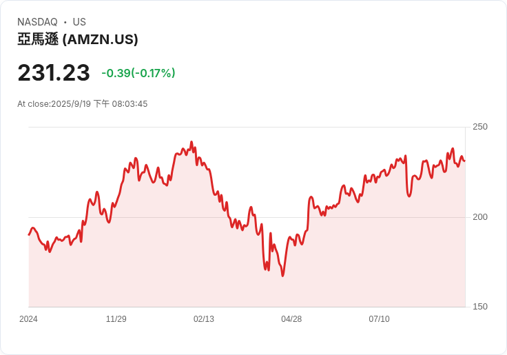 亞馬遜攜手Winn-Dixie 進軍佛羅裡達州食品配送市場，顛覆傳統購物模式！