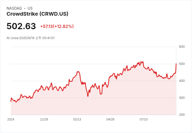 CrowdStrike 投資者日強勁指引推升股價近13%,未來展望令人振奮!