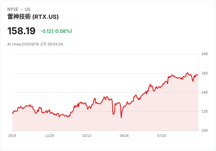 RTX公司提交自動混合證券架構,市場反應熱烈!