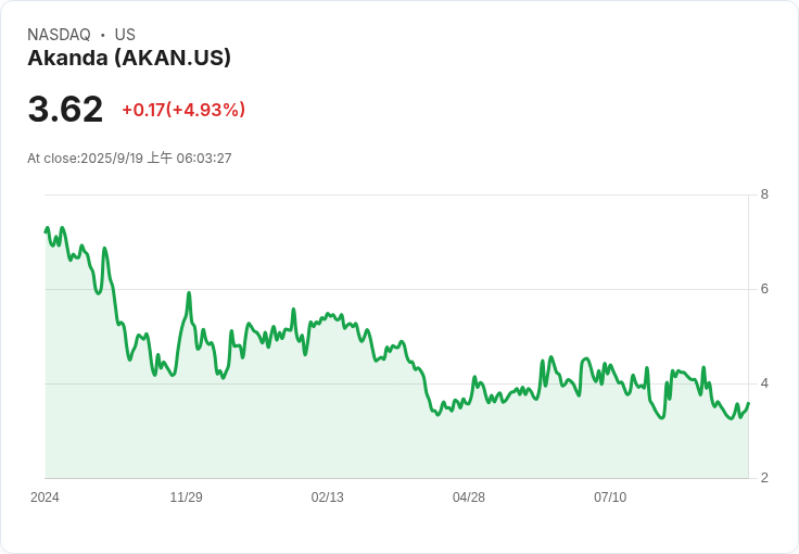 Akanda計畫出售1876萬股普通股,籌資新機會!