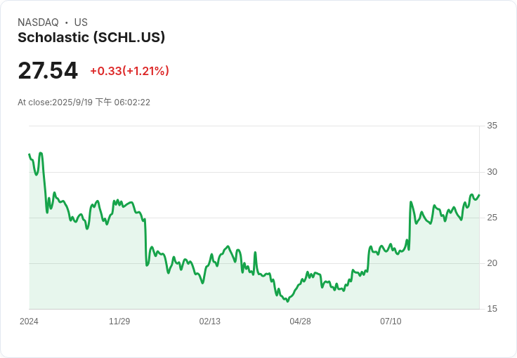 學樂教育因預測失準遭重創 股價暴跌13%!