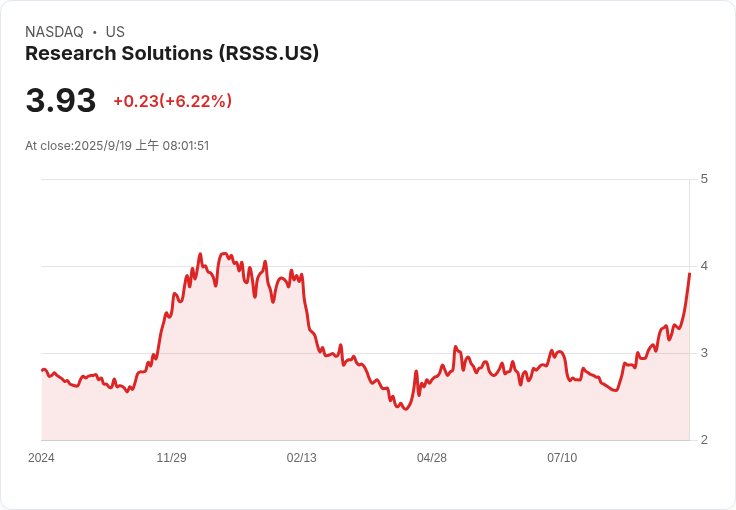 Research Solutions 設定 3000 萬美元年經常性收入目標，AI 驅動策略擴充套件無頭平臺！