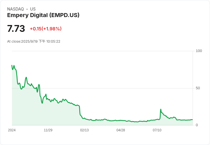 Empery Digital 擴大信貸額度，成功簽訂5000萬美元回購協議！