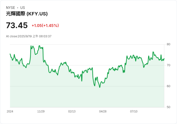 Korn Ferry 宣佈增資 2.5 億美元的股票回購計畫，總額達 3.31 億美元！