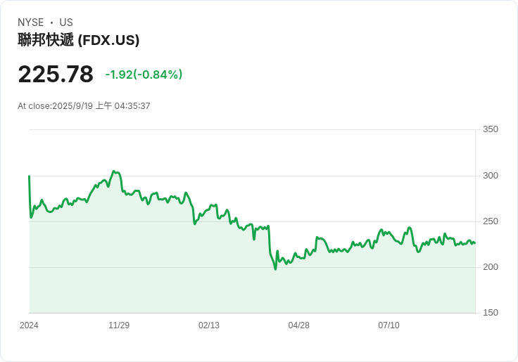 FedEx季度獲利上升 但美國關稅影響2026年盈餘預測