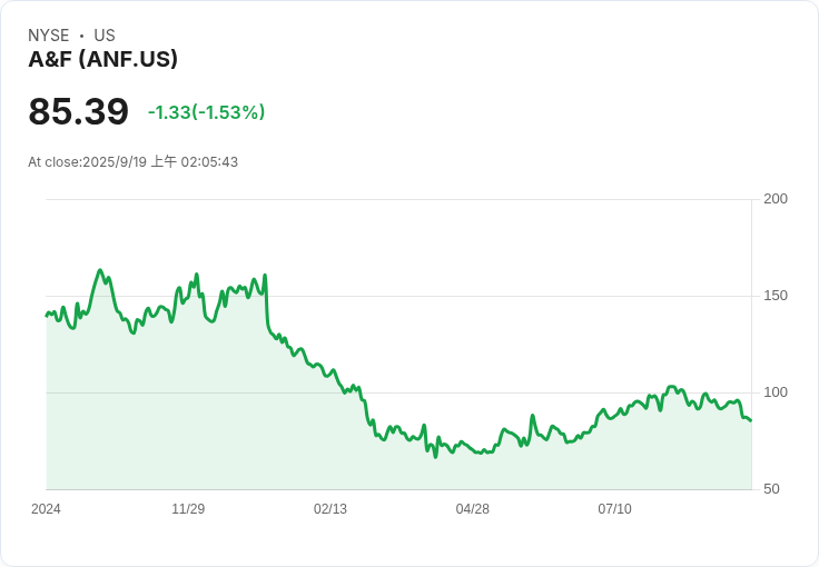 BTIG看好Abercrombie轉型潛力，American Eagle則維持中立評級！