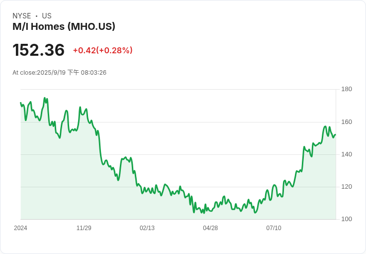 M/I Homes 擴大信貸協議，借款上限增至9億美元，展望未來更具彈性！