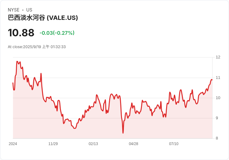 斯科舍銀行看好Vale：中國需求雖減，全球擴充套件潛力無限！