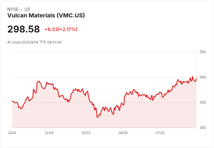 Vulcan Materials (VMC) 具吸引力！潛在獲利機會揭秘