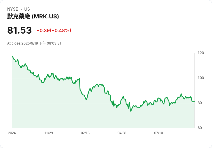 藥廠巨頭默克獲得歐盟支援，Keytruda注射劑即將上市！