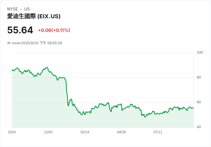 加州新立法與和解協議 可能改變愛迪生國際(EIX)股東的風險評估