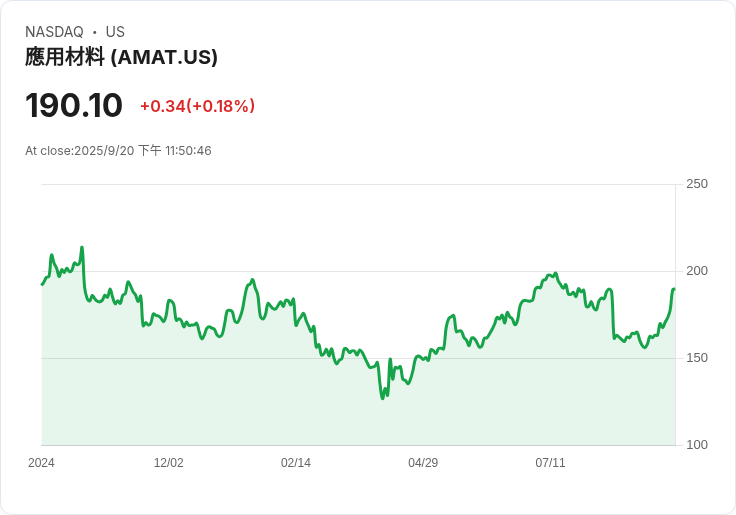 應用材料公司（AMAT）為何值得成為便宜股息股票的首選？