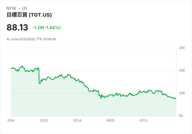 吉姆·克萊默對Target的看法：“我目前處於觀望模式