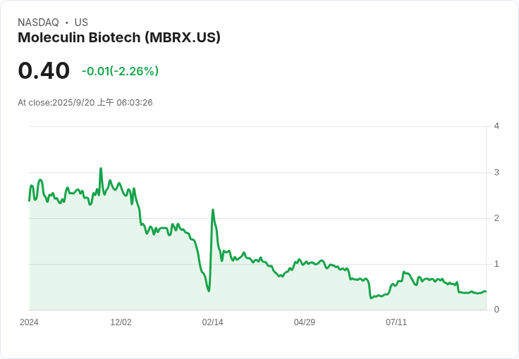 莫勒克林生技擬出售6486萬股普通股，投資者關注新機會！
