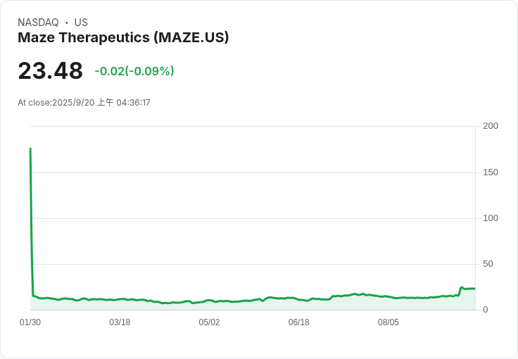 突破性好消息!Maze Therapeutics (MAZE) 股價飆升56%,投資者看好未來潛力!