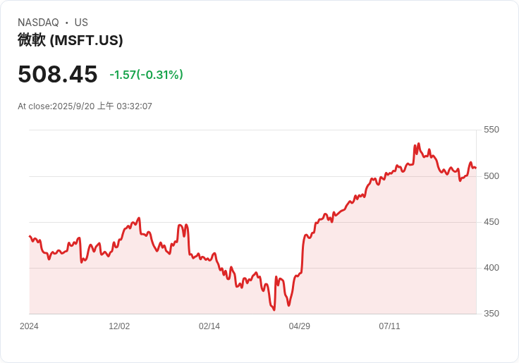 微軟宣佈下月調漲美國Xbox價格!市場環境變化成主因