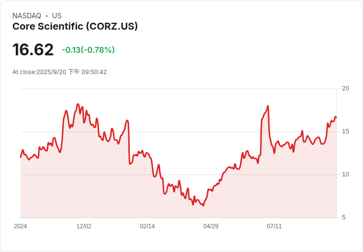 核心科學公司儘管營收下滑 仍維持樂觀展望，分析師意見混雜！
