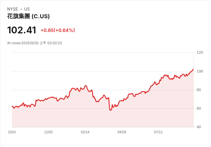 花旗股價連續七日上漲，年初至今飆升45％！