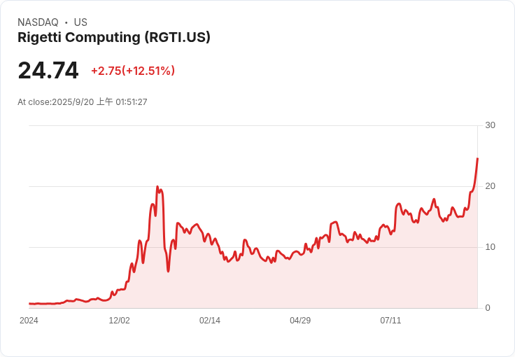 Rigetti Computing (RGTI) 獲美國空軍合約 股價暴漲15％引發市場熱議！