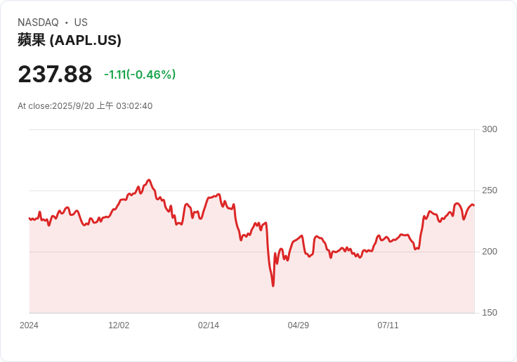 蘋果iPhone 17熱銷，生產力提升30％以應對需求激增！
