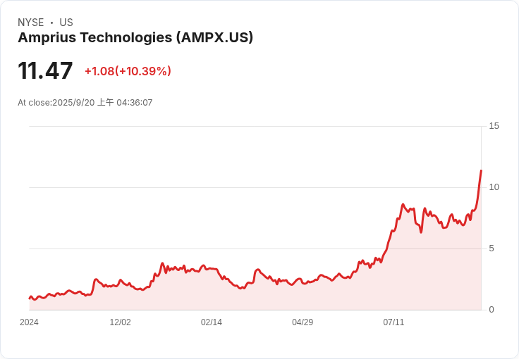 安普瑞斯科技 (AMPX) 突圍電池市場，營收增長顯示潛力無限！