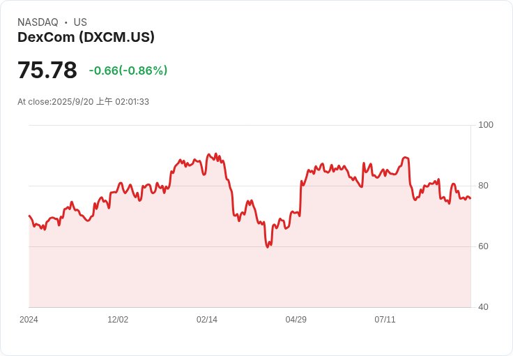 DexCom股價連跌三日 創五個月新低,市場反應不一!