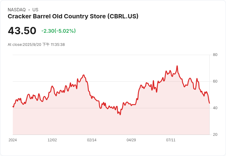 Cracker Barrel CEO 對標誌爭議後的未來藍圖進行闡述，股價重挫16％！