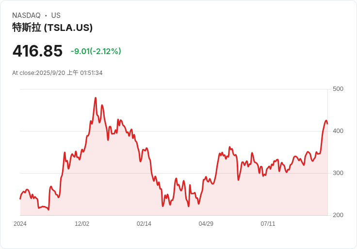 特斯拉股價飆升！Baird評為「實體AI」領導者，未來展望樂觀