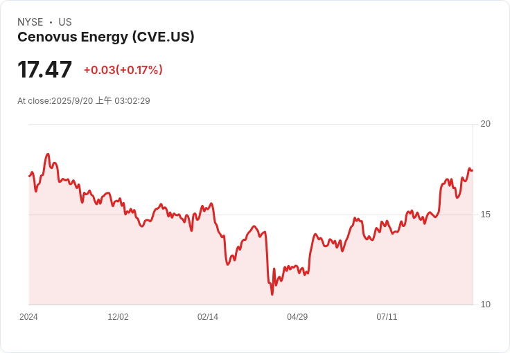 Cenovus Energy 為 MEG Energy 股東辯護，強調收購提案的公平性與最終性！