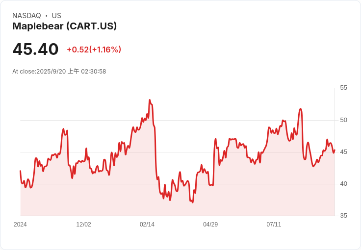 亞馬遜與Winn Dixie合作,Instacart股價遭重創!