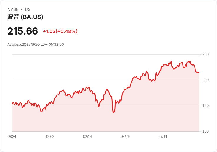 波音即將獲得土耳其250架飛機訂單 特朗普會晤埃爾多安展現軍售意圖