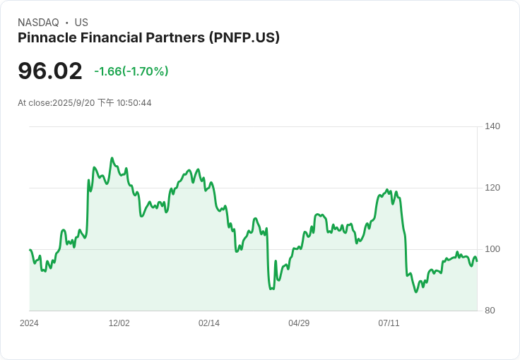 機構投資者持有88%股份!Pinnacle Financial Partners潛在股價風險引發關注
