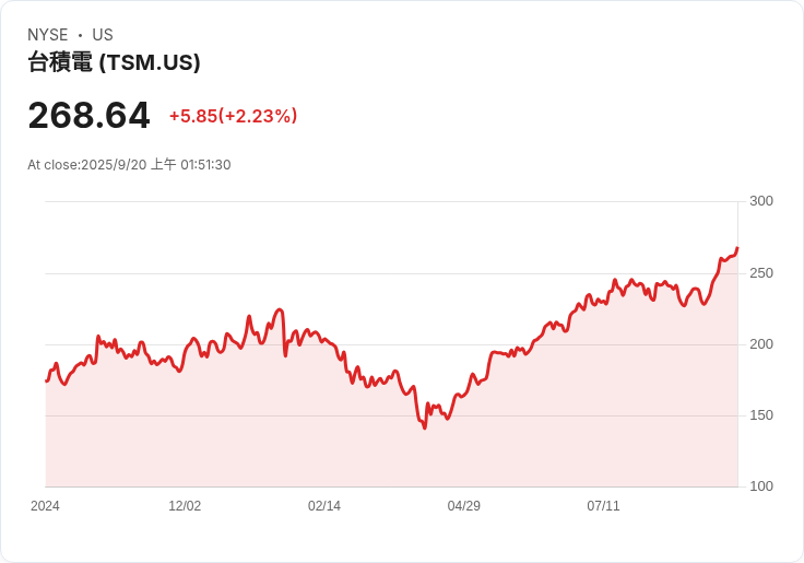 Nvidia CEO讚譽臺積電「世界級」！即使與Intel簽下50億美元合作也不改其地位