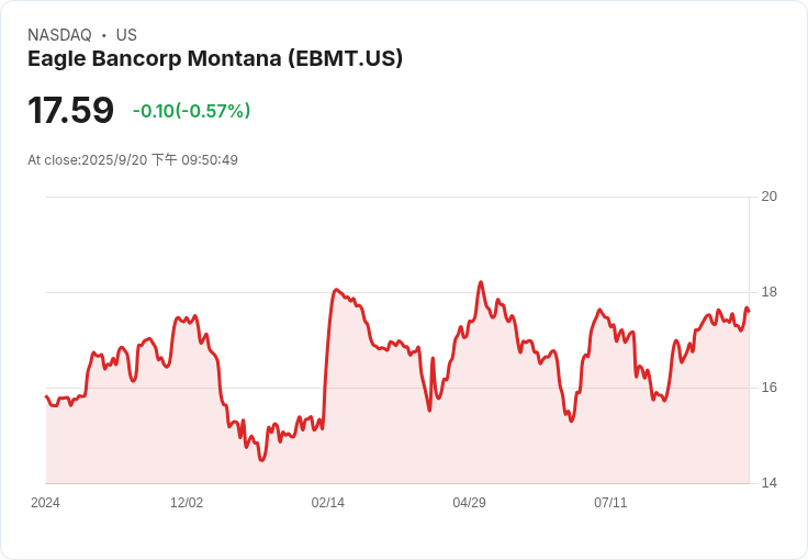 投資者一年內在Eagle Bancorp Montana (NASDAQ:EBMT)上獲利15%,市場表現卻不如預期!