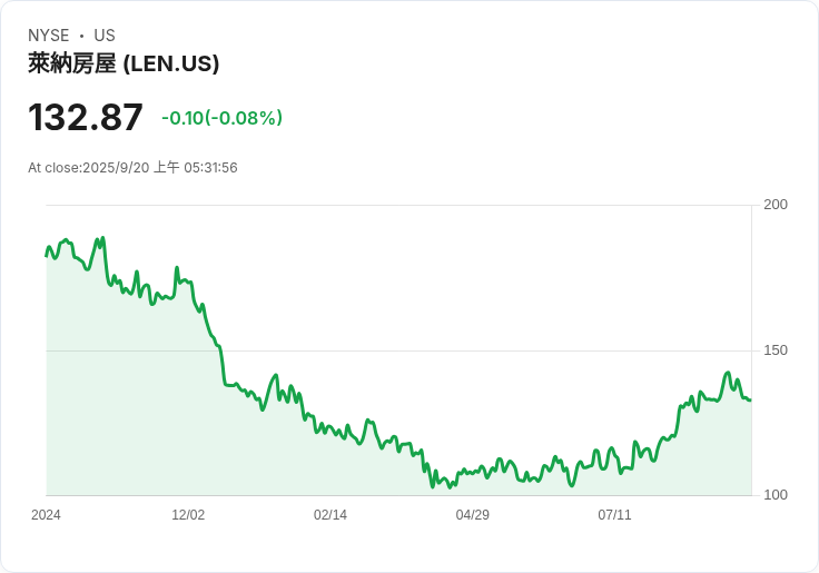 【財報電話會議】Lennar Corporation Q3 2025財報揭示房市挑戰與未來策略調整！