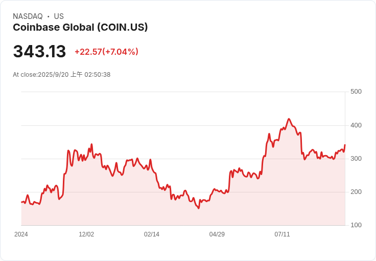 Coinbase新貸款產品利率飆升,背後竟是DeFi借貸平臺Morpho的臨時助力!