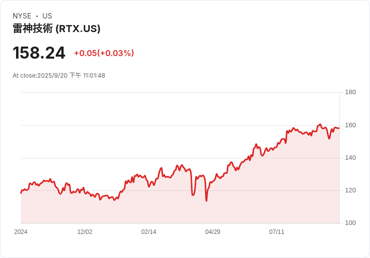 RTX公司應對歐洲機場網路安全事件 乘客服務受影響