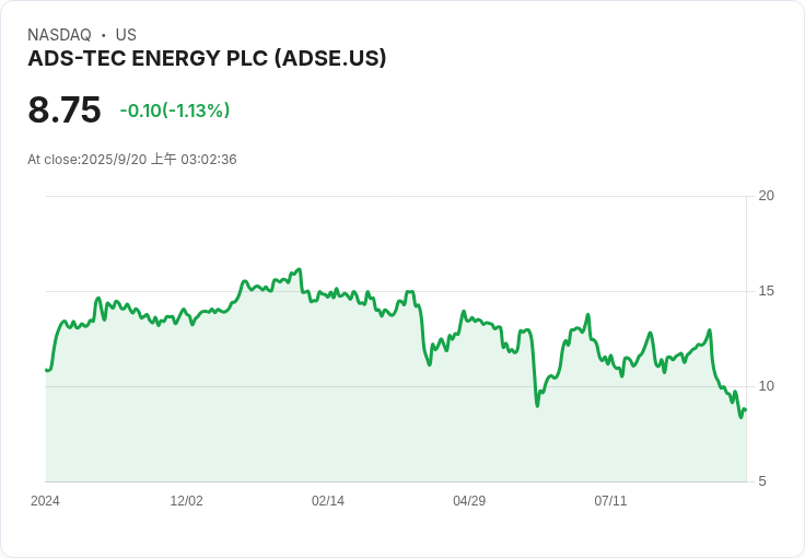 ADS-TEC Energy 上半年營收達 1460 萬歐元,未來展望引關注!