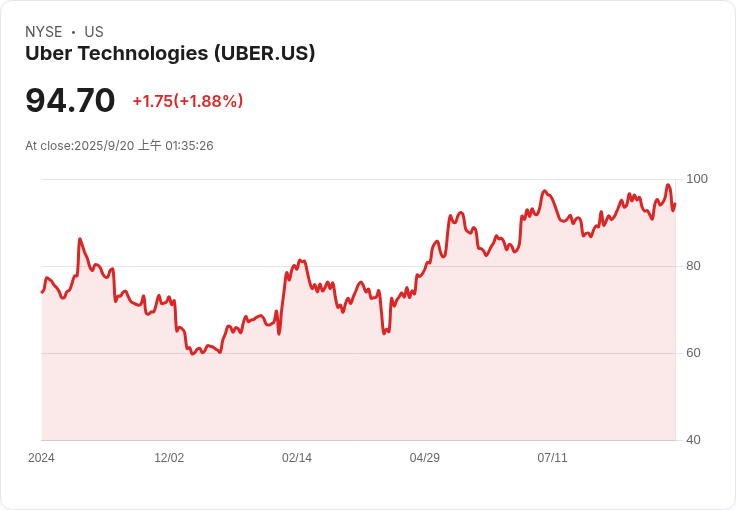 Uber支援的Moove計畫籌集超過20億美元資金，搶攻自駕車市場！