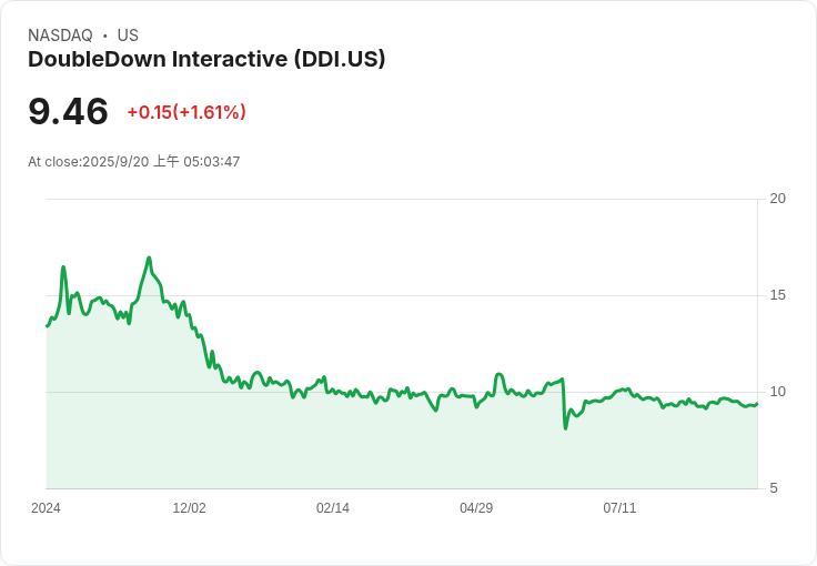 DoubleDown Interactive 登記出售 420 萬美國存託股份,賣方股東引發市場關注!