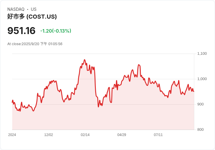 Cramer推崇Costco為「長期持有的絕佳選擇」!投資者應如何把握?