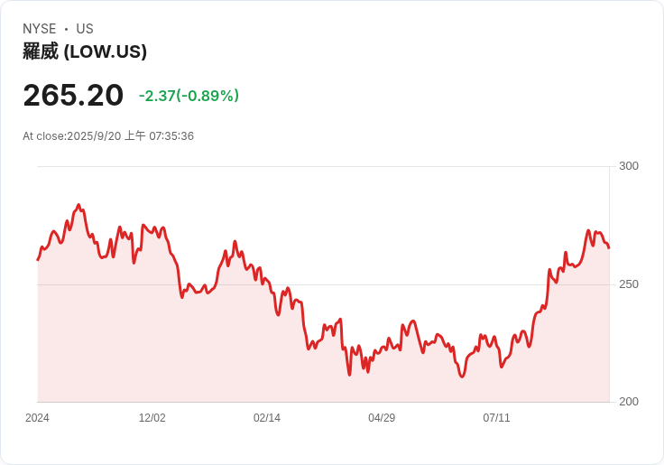 洛威公司 (LOW) 連續60年增派股息，成為投資者的穩定選擇！