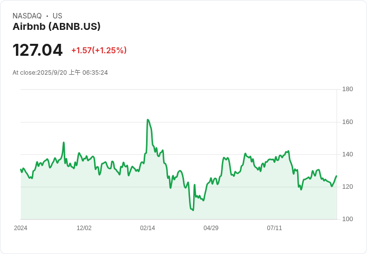 Airbnb股價預測：到2025、2026和2030年可能達到的高峰！