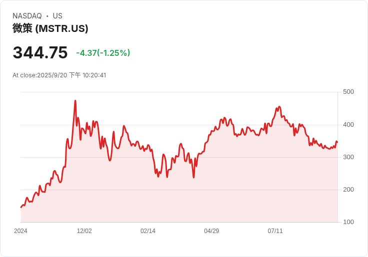 追隨Saylor的加密貨幣模仿者面臨壓力,商業模式疑慮重重!