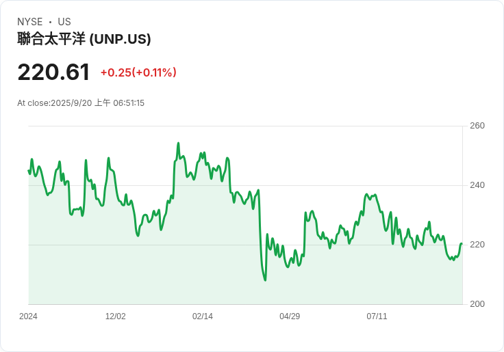 特朗普力挺聯合太平洋與諾福克南方合併案，將改寫美國貨運鐵路格局！