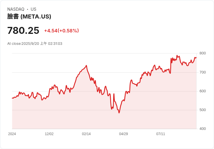 Meta計畫進軍電力交易市場 以應對AI需求激增的挑戰