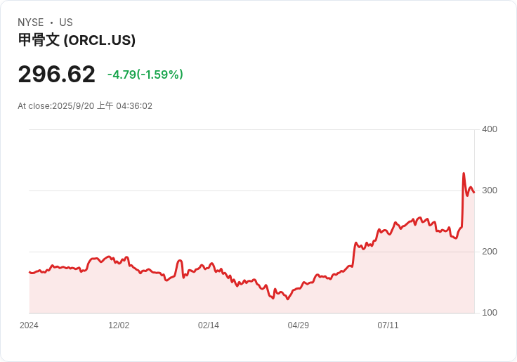 Oracle與Meta洽談高達200億美元AI雲端計畫，未來展望引人期待！