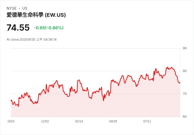 愛德華生命科學公司股價飆升，Q2業績強勁重振市場信心！