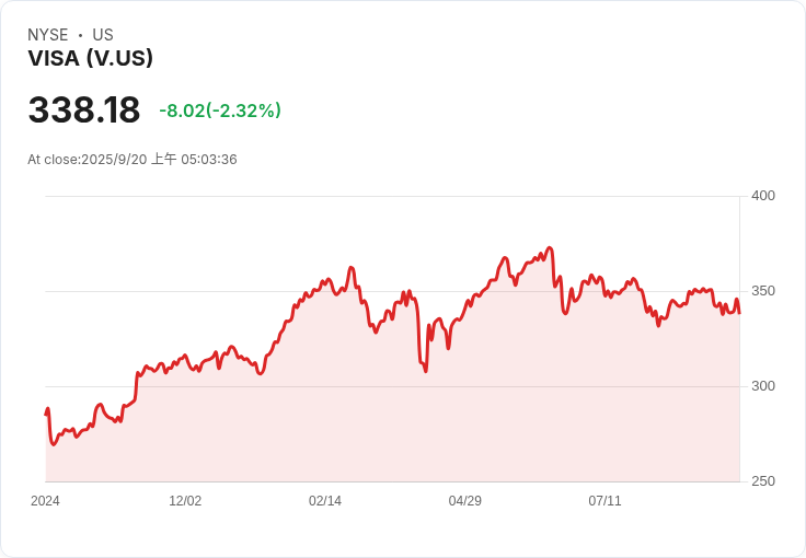 Visa 授權 5 億美元存入美國訴訟保管帳戶，股東或面臨稀釋風險！